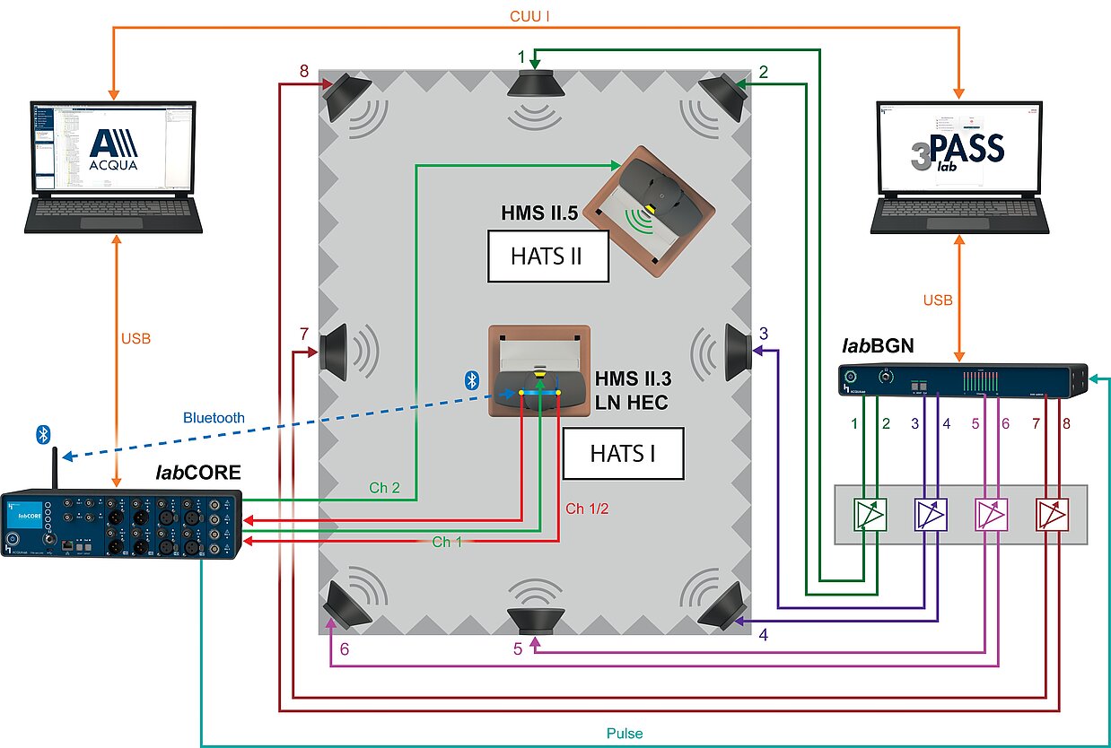 ANC headset test system set-up with ACQUA, labCORE, HMS II.3 LN HEC, 3PASSlab and labBGN devices, HMS II.5