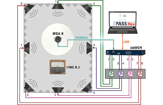 Setup for equaliztaion with 3PASS flex in a lab