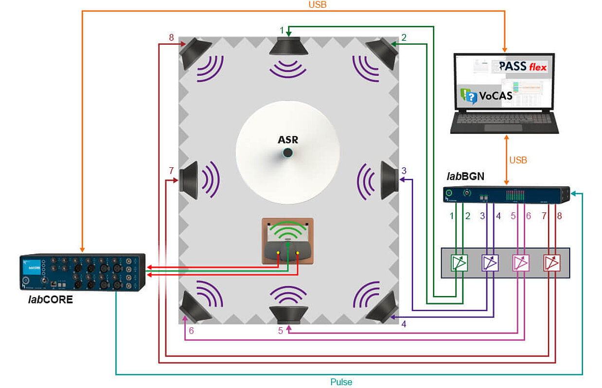 Testing voice recognition systems in a lab with VoCAS